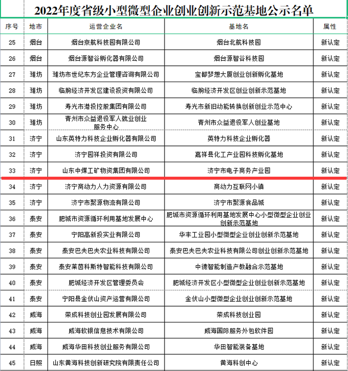 China Coal Group Is Rated As A Provincial Entrepreneurship And Innovation Demonstration Base In 2022